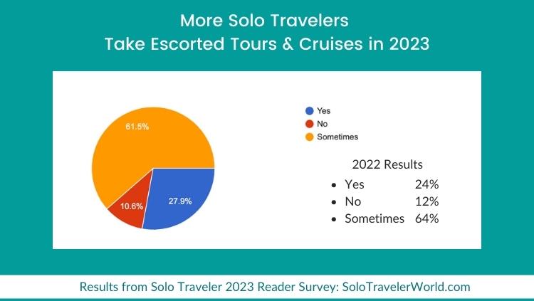 pie chart showing our survey of solo travelers indicates